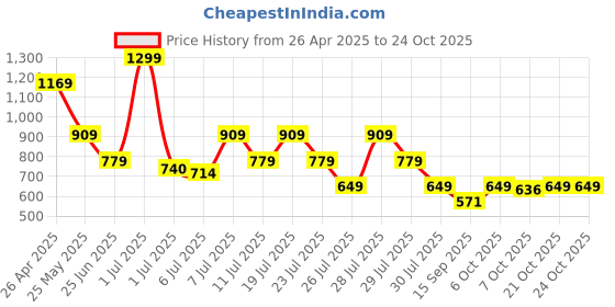 myntra.com Crimsoune Club Boys Slim Fit Casual Shirt crimsoune club Price History Graph from 26 Apr 2025 to 22 Oct 2025