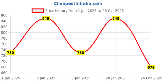 myntra.com Crimsoune Club Boys Slim Fit Chinos crimsoune club Price History Graph from 1 Jan 2025 to 26 Oct 2025