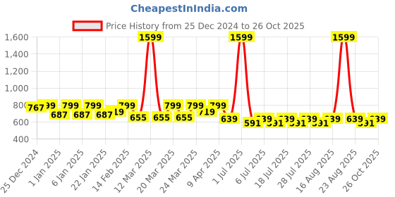 myntra.com Crimsoune Club Boys Slim Fit Chinos Trousers crimsoune club Price History Graph from 25 Dec 2024 to 26 Oct 2025