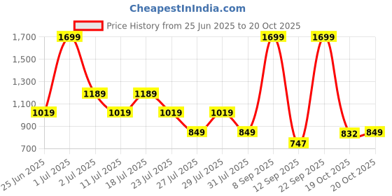 myntra.com Crimsoune Club Boys Slim Fit Chinos Trousers crimsoune club Price History Graph from 25 Jun 2025 to 20 Oct 2025