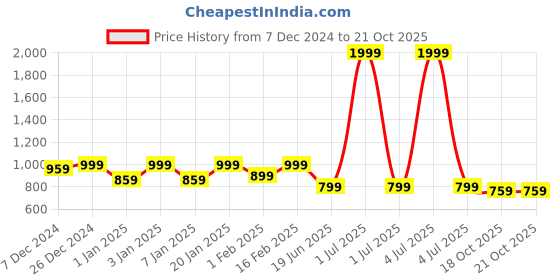 myntra.com Crimsoune Club Boys Slim Fit Clean Look Cotton Jeans crimsoune club Price History Graph from 7 Dec 2024 to 20 Oct 2025