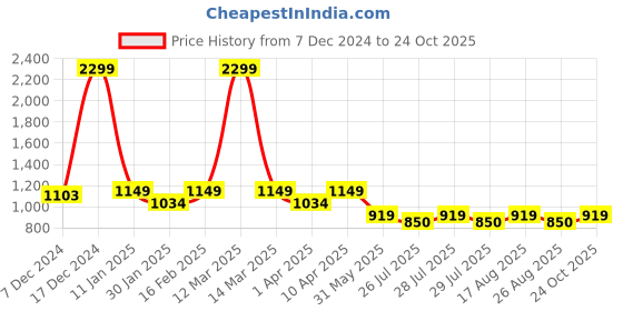 myntra.com Crimsoune Club Boys Slim Fit Clean Look Heavy Fade Stretchable Jeans crimsoune club Price History Graph from 7 Dec 2024 to 24 Oct 2025
