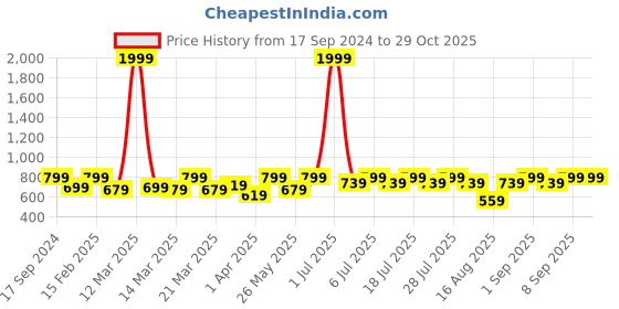 myntra.com Crimsoune Club Boys Slim Fit Clean Look Heavy Fade Stretchable Jeans crimsoune club Price History Graph from 17 Sep 2024 to 29 Oct 2025