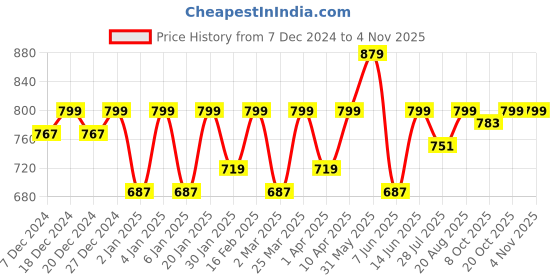 myntra.com Crimsoune Club Boys Slim Fit Cotton Casual Shirt crimsoune club Price History Graph from 7 Dec 2024 to 3 Nov 2025