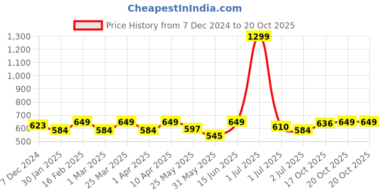 myntra.com Crimsoune Club Boys Slim Fit Cotton Joggers Track Pants crimsoune club Price History Graph from 7 Dec 2024 to 20 Oct 2025
