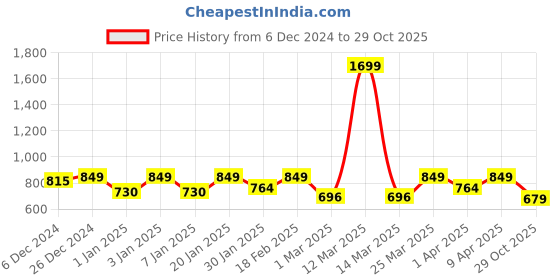 myntra.com Crimsoune Club Boys Slim Fit Cotton Regular Trouser crimsoune club Price History Graph from 6 Dec 2024 to 29 Oct 2025