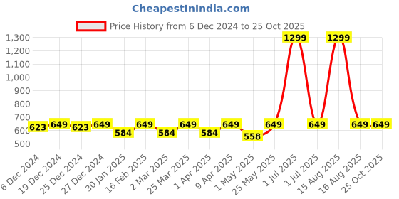myntra.com Crimsoune Club Boys Slim Fit Graphic Printed V-Neck Polo Collar T-shirt crimsoune club Price History Graph from 6 Dec 2024 to 25 Oct 2025