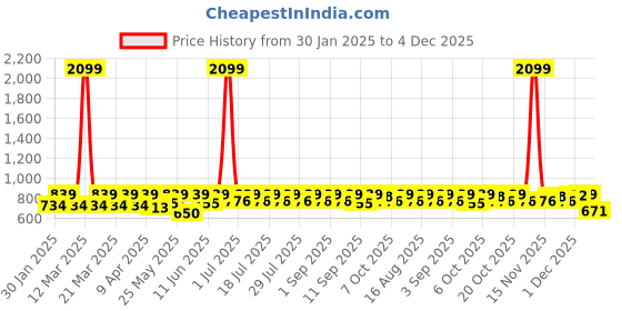 myntra.com Crimsoune Club Boys Slim Fit Heavy Fade Clean Look Stretchable Jeans crimsoune club Price History Graph from 30 Jan 2025 to 4 Dec 2025