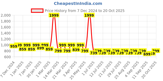 myntra.com Crimsoune Club Boys Slim Fit Heavy Fade Clean Look Stretchable Jeans crimsoune club Price History Graph from 7 Dec 2024 to 20 Oct 2025