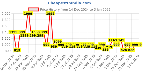 myntra.com Crimsoune Club Boys Slim Fit Heavy Fade Stretchable Jeans crimsoune club Price History Graph from 14 Dec 2024 to 3 Jan 2026