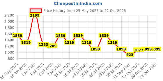 myntra.com Crimsoune Club Boys Slim Fit Heavy Fade Stretchable Jeans crimsoune club Price History Graph from 25 May 2025 to 22 Oct 2025