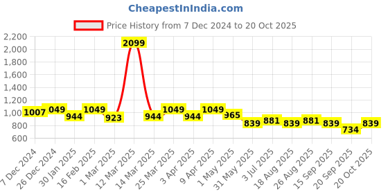 myntra.com Crimsoune Club Boys Slim Fit Light Fade Stretchable Jeans crimsoune club Price History Graph from 7 Dec 2024 to 20 Oct 2025