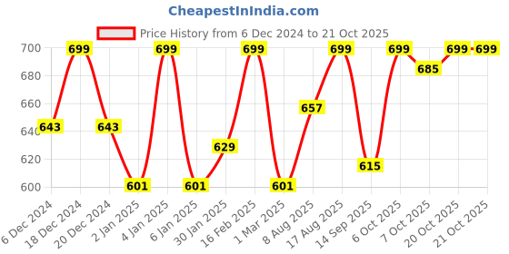 myntra.com Crimsoune Club Boys Slim Fit Mandarin Collar Pure Cotton Casual Shirt crimsoune club Price History Graph from 6 Dec 2024 to 21 Oct 2025