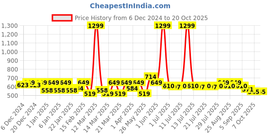 myntra.com Crimsoune Club Boys Slim Fit Micro Ditsy Printed Pure Cotton Casual Shirt crimsoune club Price History Graph from 6 Dec 2024 to 20 Oct 2025