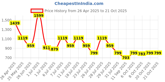 myntra.com Crimsoune Club Boys Slim Fit Mid Rise Cotton Chinos Trousers crimsoune club Price History Graph from 26 Apr 2025 to 20 Oct 2025