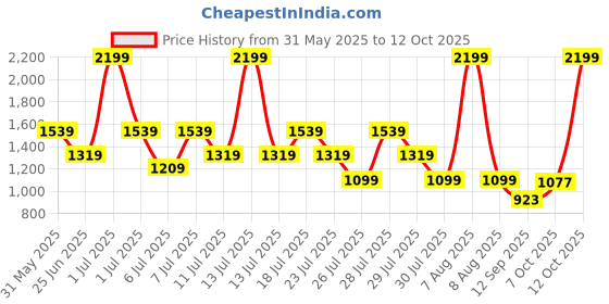 myntra.com Crimsoune Club Boys Slim Fit Mid-Rise Heavy Fade Stretchable Jeans crimsoune club Price History Graph from 31 May 2025 to 12 Oct 2025