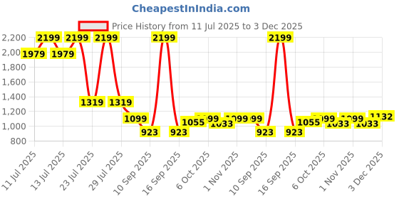 myntra.com Crimsoune Club Boys Slim Fit Mid-Rise No Fade Stretchable Jeans crimsoune club Price History Graph from 11 Jul 2025 to 3 Dec 2025