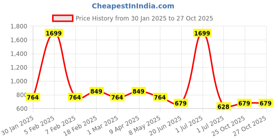 myntra.com Crimsoune Club Boys Slim Fit Mid-Rise Plain Cotton Chinos Trousers crimsoune club Price History Graph from 30 Jan 2025 to 27 Oct 2025