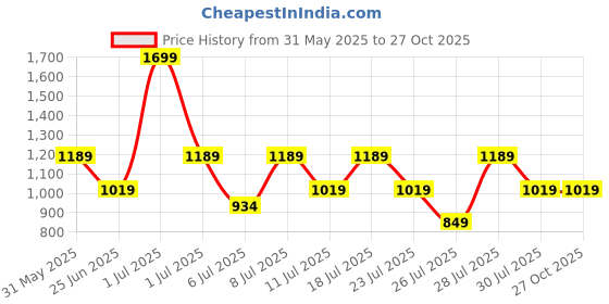 myntra.com Crimsoune Club Boys Slim Fit Mid-Rise Pure Cotton Cargos Trouser crimsoune club Price History Graph from 31 May 2025 to 27 Oct 2025