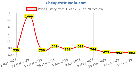 myntra.com Crimsoune Club Boys Slim Fit Mid-Rise Trouser crimsoune club Price History Graph from 1 Mar 2025 to 20 Oct 2025