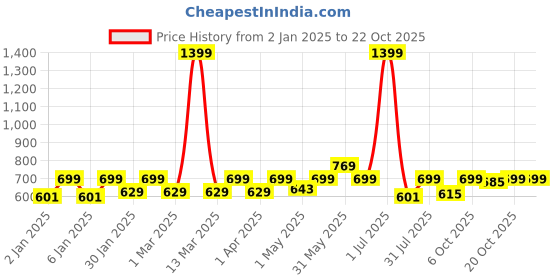 myntra.com Crimsoune Club Boys Slim Fit Printed Pure Cotton Casual Shirt crimsoune club Price History Graph from 2 Jan 2025 to 21 Oct 2025