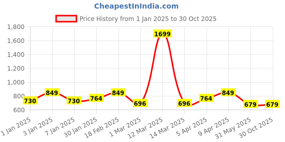 myntra.com Crimsoune Club Boys Slim Fit Regular Cotton Trouser crimsoune club Price History Graph from 1 Jan 2025 to 29 Oct 2025