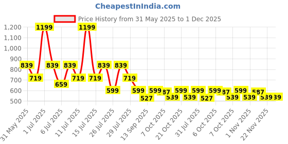 myntra.com Crimsoune Club Boys Slim Fit Shorts crimsoune club Price History Graph from 31 May 2025 to 1 Dec 2025