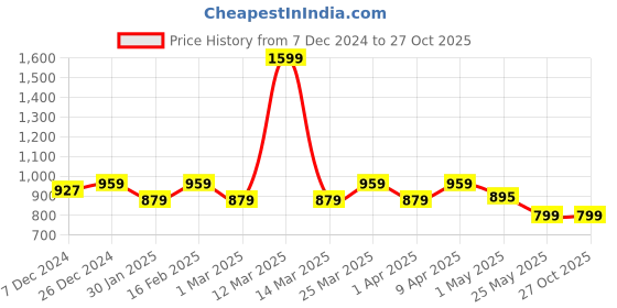 myntra.com Crimsoune Club Boys Smart Mid-Rise Slim Fit Cotton Chinos Trousers crimsoune club Price History Graph from 7 Dec 2024 to 27 Oct 2025