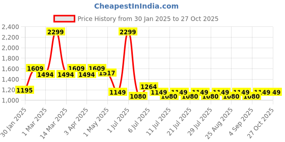 myntra.com Crimsoune Club Boys Smart Slim Fit Cargos Trousers crimsoune club Price History Graph from 30 Jan 2025 to 27 Oct 2025