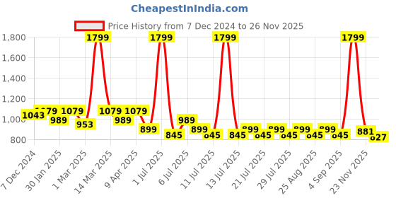 myntra.com Crimsoune Club Boys Smart Slim Fit Trouser crimsoune club Price History Graph from 7 Dec 2024 to 26 Nov 2025