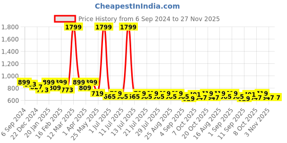 myntra.com Crimsoune Club Boys Smart Slim Fit Trouser crimsoune club Price History Graph from 6 Sep 2024 to 27 Nov 2025