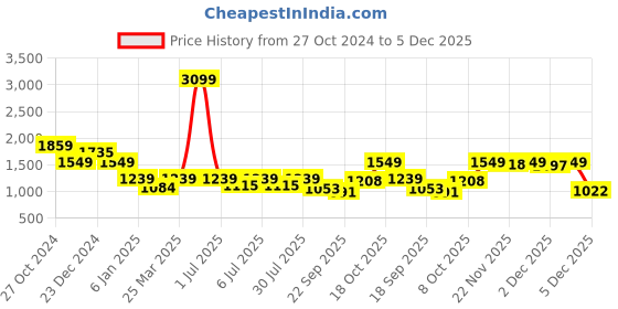 myntra.com Crimsoune Club Boys Solid Lightweight Bomber Jacket crimsoune club Price History Graph from 27 Oct 2024 to 5 Dec 2025