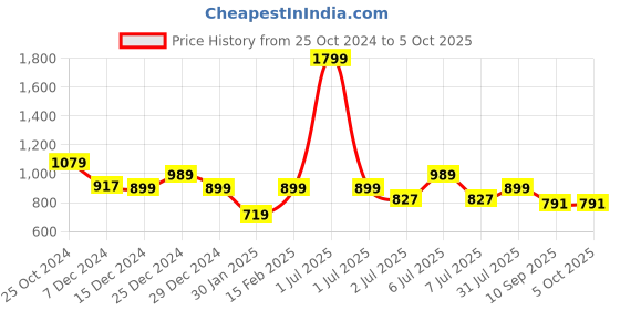 myntra.com Crimsoune Club Boys Stand Collar Checked Front-Open Sweatshirt crimsoune club Price History Graph from 25 Oct 2024 to 5 Oct 2025