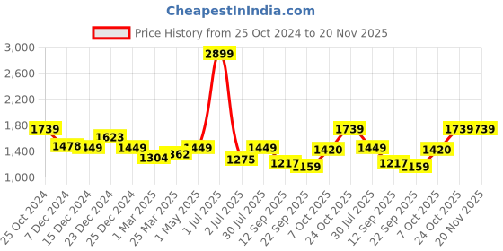 myntra.com Crimsoune Club Boys Stand Collar Lightweight Bomber Jacket crimsoune club Price History Graph from 25 Oct 2024 to 19 Nov 2025