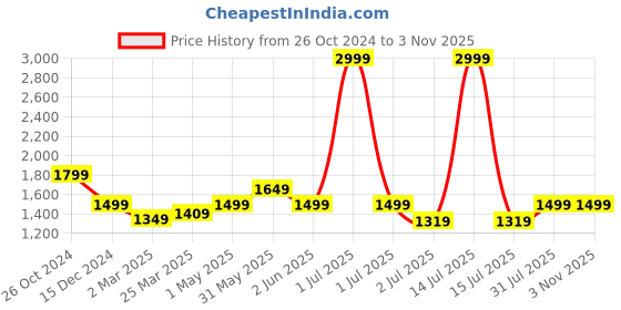 myntra.com Crimsoune Club Boys Stand Collar Long Sleeve Lightweight Padded Jacket crimsoune club Price History Graph from 26 Oct 2024 to 2 Nov 2025