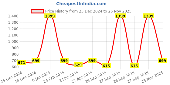 myntra.com Crimsoune Club Boys Standard Slim Fit Abstract Printed Pure Cotton Casual Shirt crimsoune club Price History Graph from 25 Dec 2024 to 25 Nov 2025