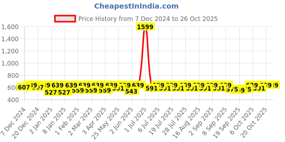 myntra.com Crimsoune Club Boys Standard Slim Fit Colourblocked Pure Cotton Casual Shirt crimsoune club Price History Graph from 7 Dec 2024 to 25 Oct 2025