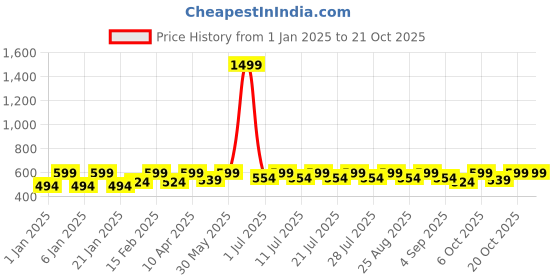 myntra.com Crimsoune Club Boys Standard Slim Fit Colourblocked Pure Cotton Casual Shirt crimsoune club Price History Graph from 1 Jan 2025 to 20 Oct 2025