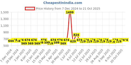 myntra.com Crimsoune Club Boys Standard Slim Fit Opaque Casual Shirt crimsoune club Price History Graph from 7 Dec 2024 to 21 Oct 2025
