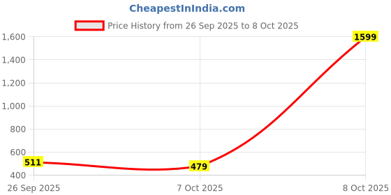 myntra.com Crimsoune Club Boys Standard Slim Fit Pure Cotton Casual Shirt crimsoune club Price History Graph from 26 Sep 2025 to 8 Oct 2025