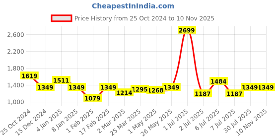 myntra.com Crimsoune Club Boys Striped Nylon Bomber Jacket crimsoune club Price History Graph from 25 Oct 2024 to 8 Nov 2025