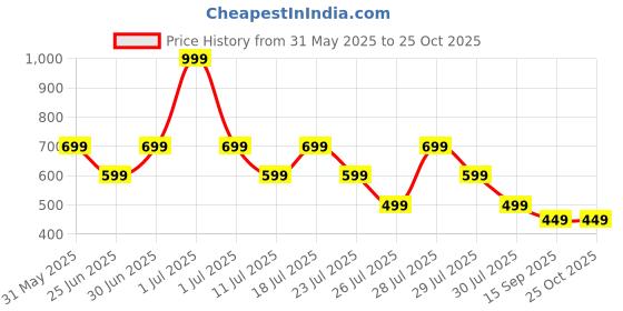 myntra.com Crimsoune Club Boys Striped Slim Fit T-shirt crimsoune club Price History Graph from 31 May 2025 to 24 Oct 2025