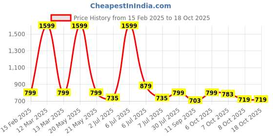 myntra.com Crimsoune Club Boys Sweatshirt crimsoune club Price History Graph from 15 Feb 2025 to 18 Oct 2025