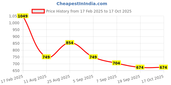 myntra.com Crimsoune Club Boys Thread Work Kurta crimsoune club Price History Graph from 17 Feb 2025 to 16 Oct 2025