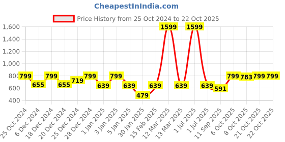 myntra.com Crimsoune Club Boys Typhography Printed Sweatshirt crimsoune club Price History Graph from 25 Oct 2024 to 22 Oct 2025