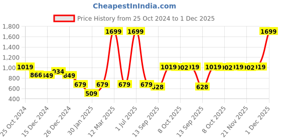 myntra.com Crimsoune Club Boys Typographic Printed Sweatshirt crimsoune club Price History Graph from 25 Oct 2024 to 1 Dec 2025