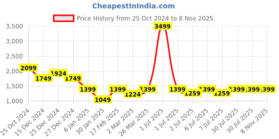 myntra.com Crimsoune Club Boys Typography Lightweight Padded Jacket crimsoune club Price History Graph from 25 Oct 2024 to 8 Nov 2025