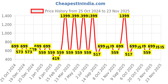 myntra.com Crimsoune Club Boys Typography Printed Cotton Pullover crimsoune club Price History Graph from 25 Oct 2024 to 23 Nov 2025