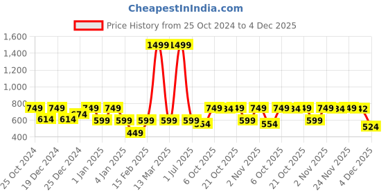 myntra.com Crimsoune Club Boys Typography Printed Cotton Pullover crimsoune club Price History Graph from 25 Oct 2024 to 4 Dec 2025