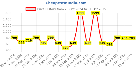 myntra.com Crimsoune Club Boys Typography Printed Cotton Pullover crimsoune club Price History Graph from 25 Oct 2024 to 4 Oct 2025